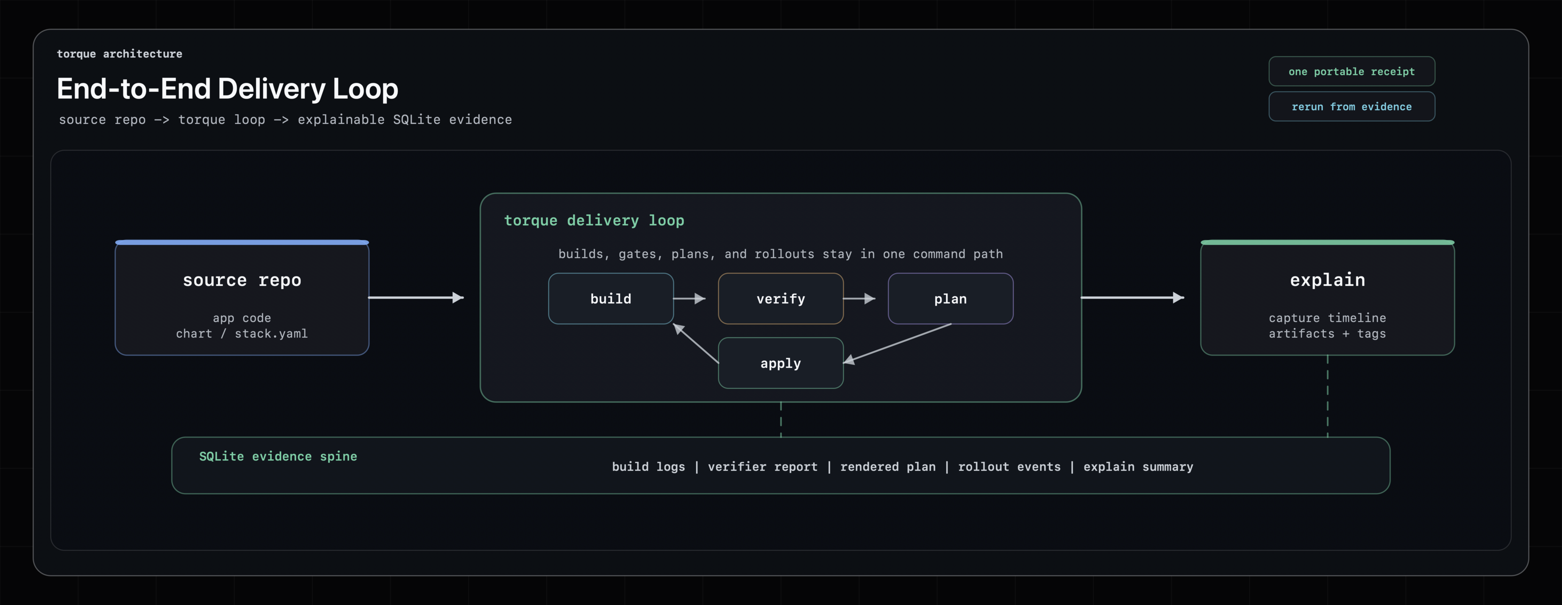 torque end-to-end delivery loop architecture diagram