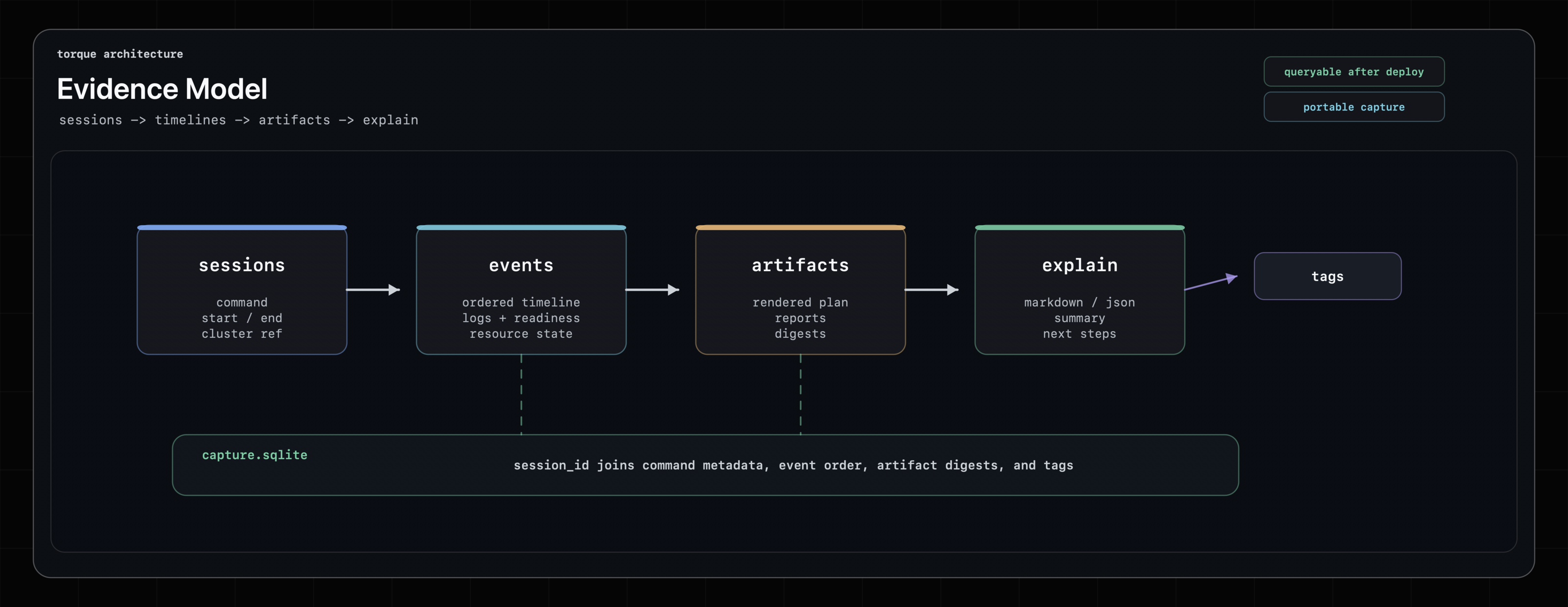 torque portable evidence model architecture diagram