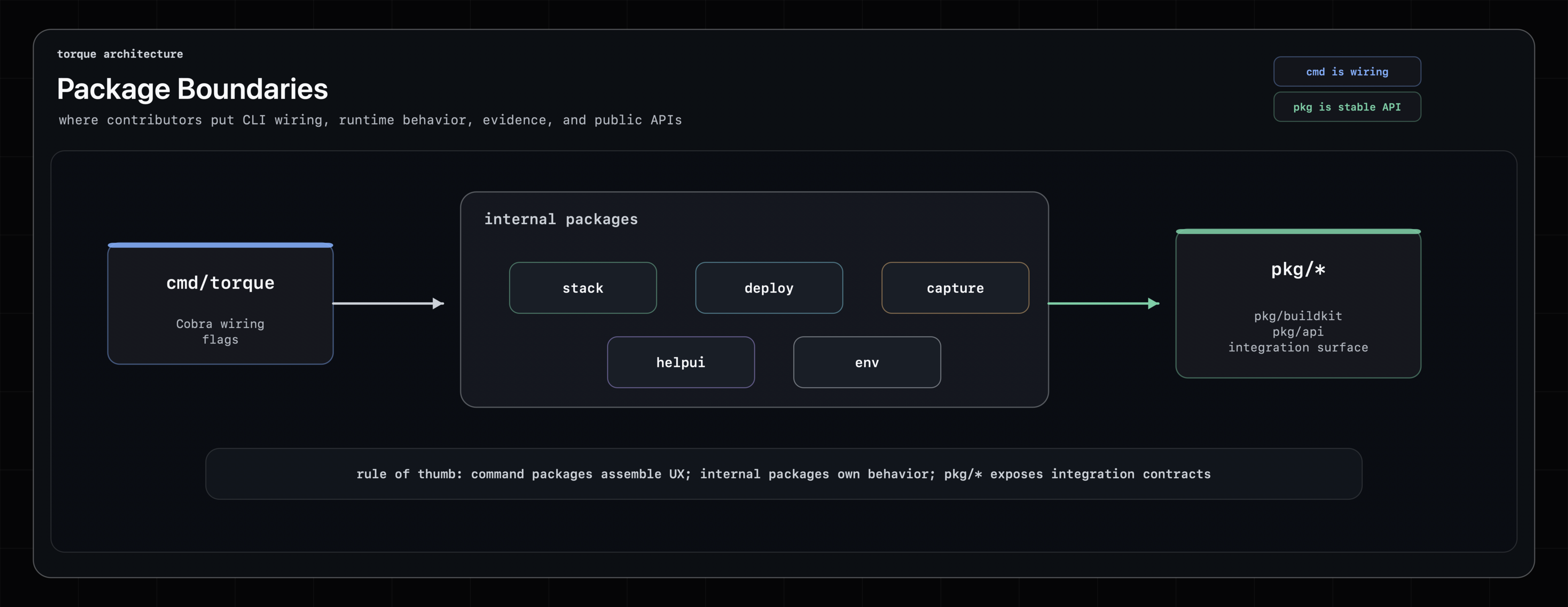 torque package boundaries architecture diagram