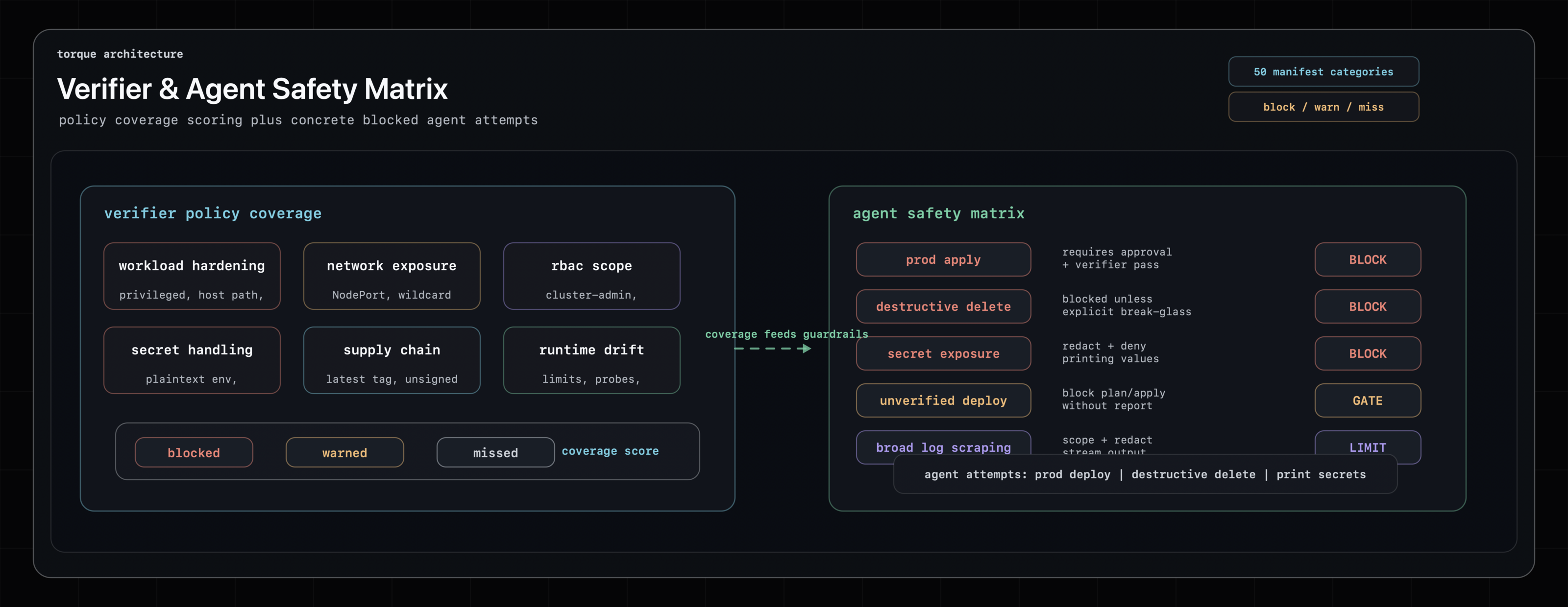 torque verifier policy coverage and agent safety matrix architecture diagram
