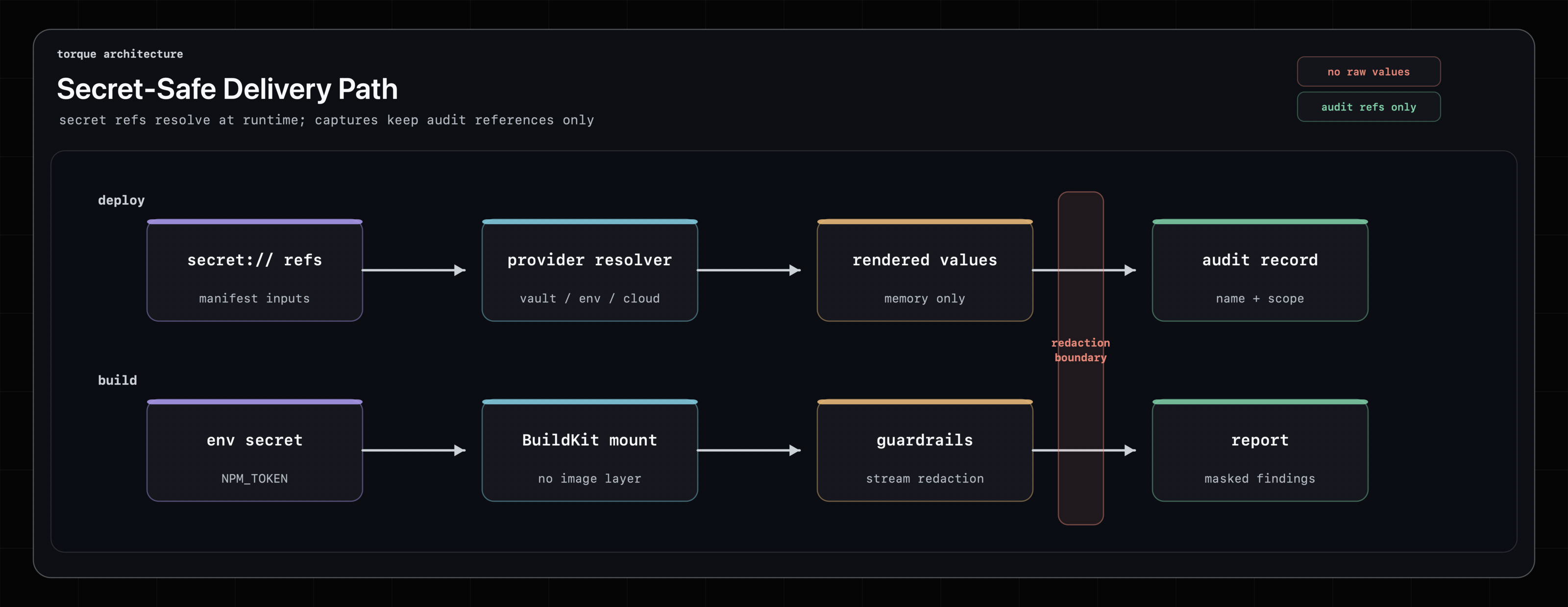 torque secret-safe delivery path architecture diagram