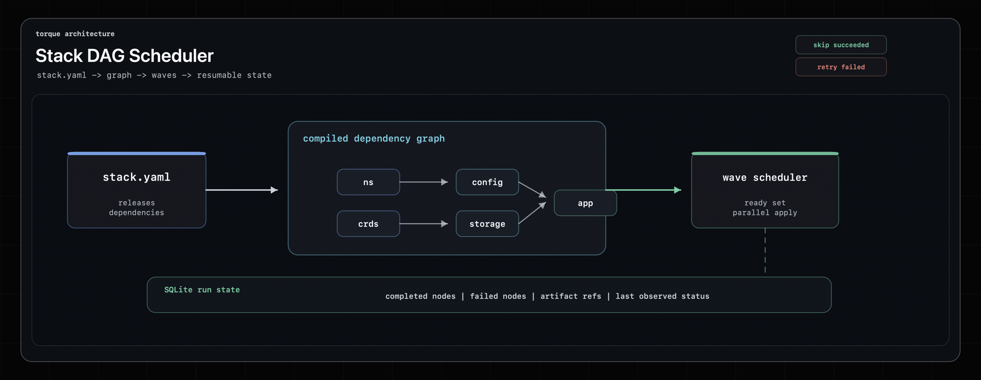 torque stack DAG scheduler architecture diagram