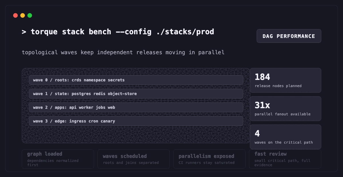 torque DAG performance scheduling workflow