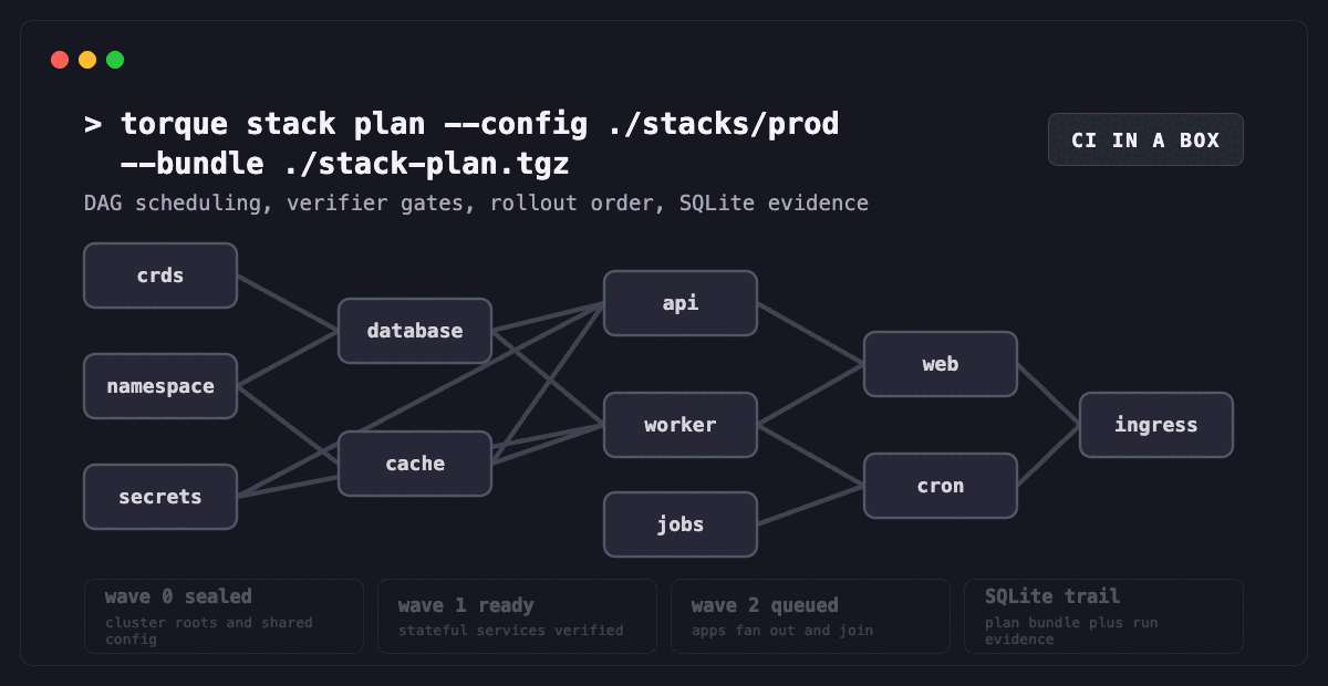 torque complex DAG stack orchestration workflow