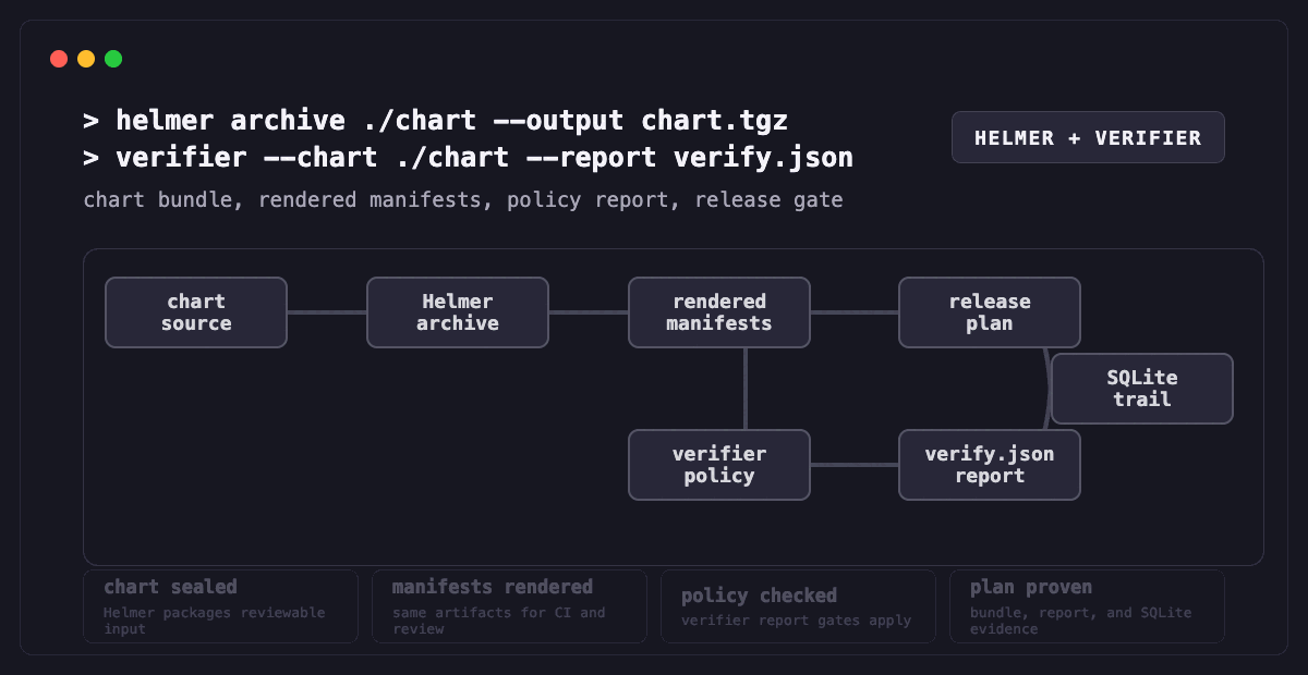 torque Helmer archive and verifier gate workflow