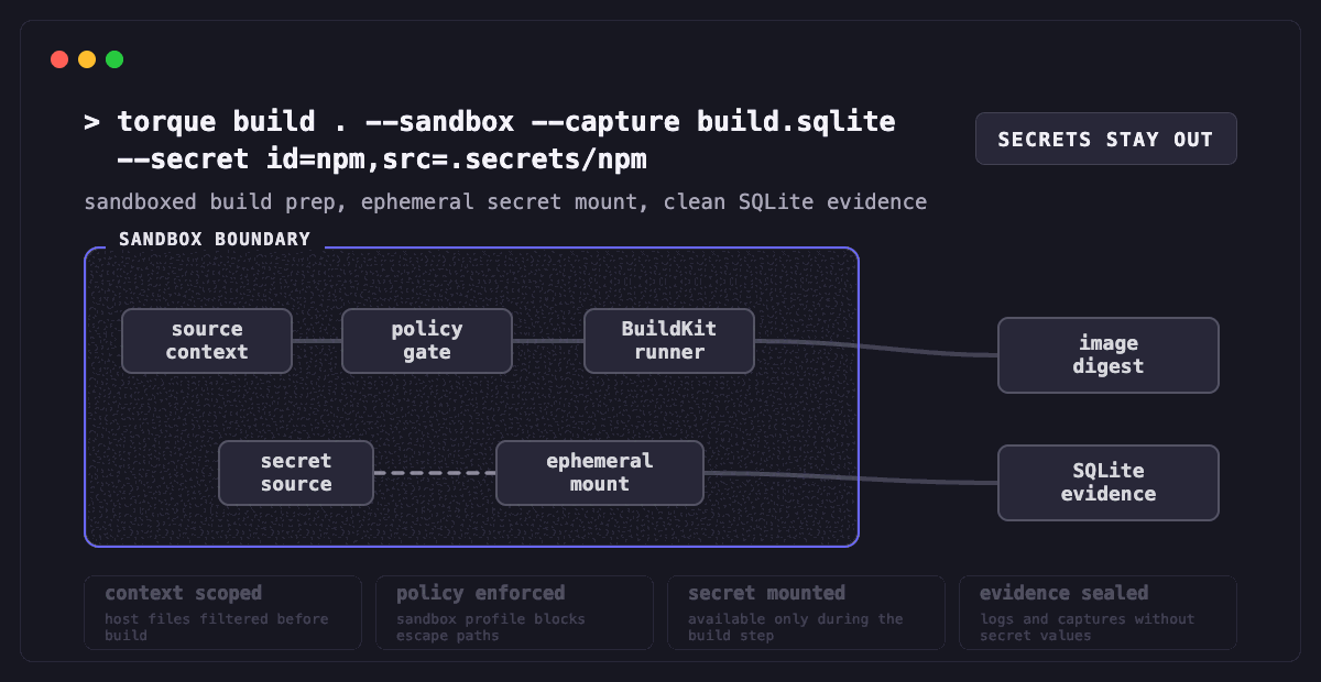 torque sandboxed build and secret handling workflow